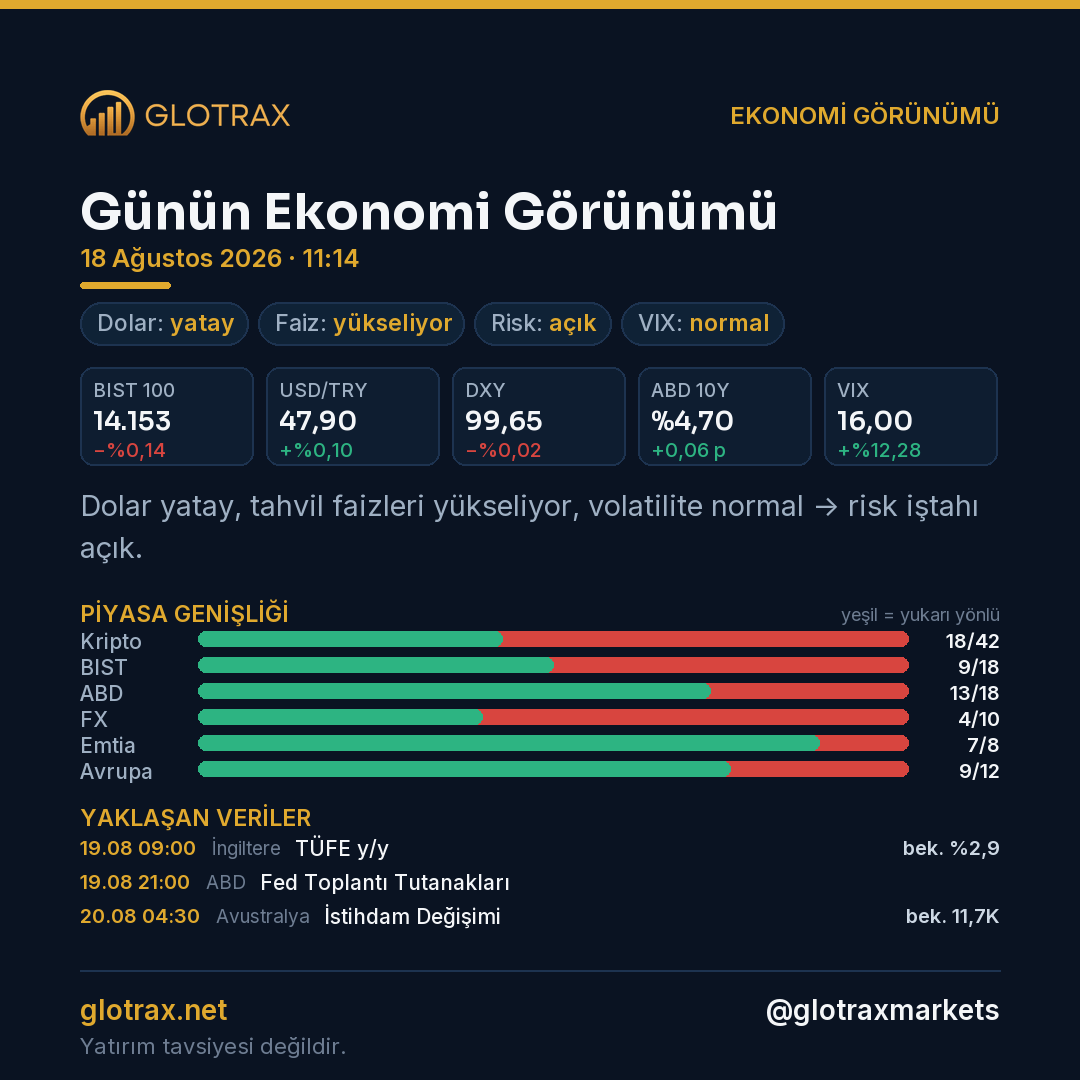 Günün Ekonomi Görünümü — 18 Ağustos 2026