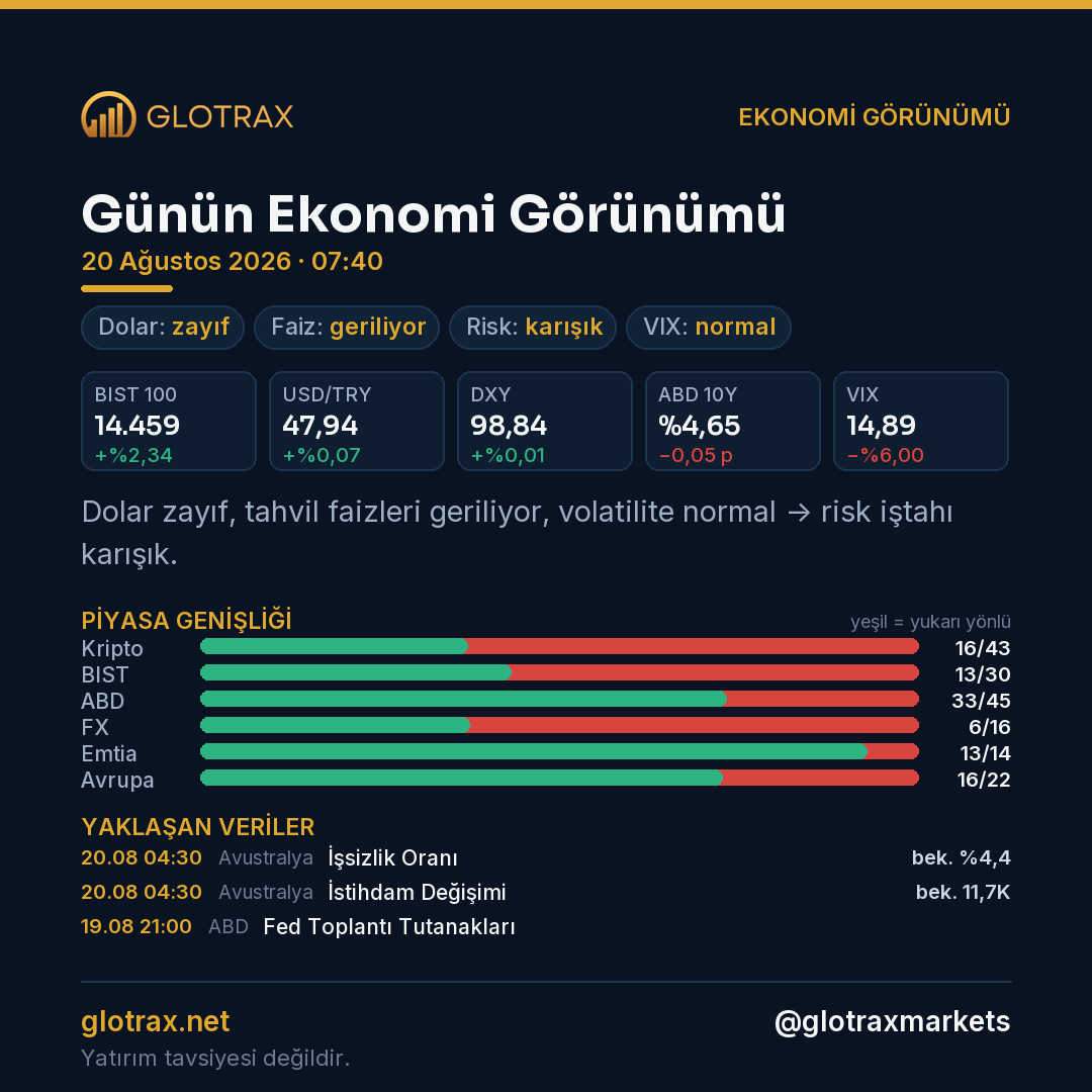 Günün Ekonomi Görünümü — 20 Ağustos 2026