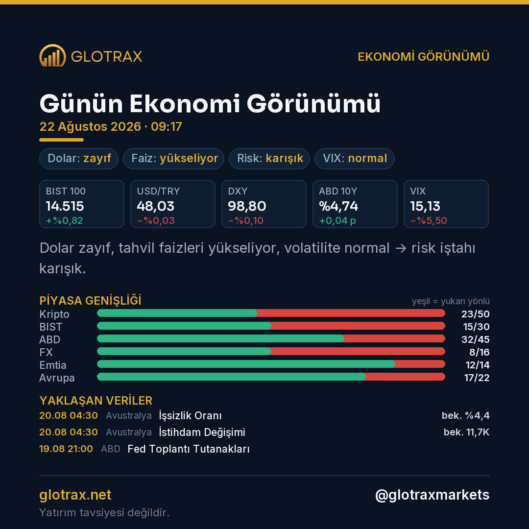 Günün Ekonomi Görünümü — 22 Ağustos 2026